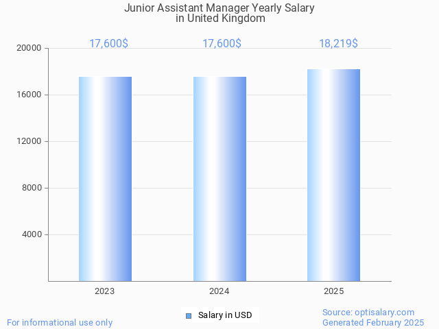 junior assistant manager salary in united kingdom 2025 junior assistant manager salary in united kingdom 2025