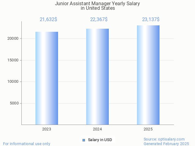 junior assistant manager salary in united states 2025 junior assistant manager salary in united states 2025