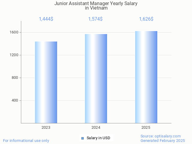 junior assistant manager salary in vietnam 2025 junior assistant manager salary in vietnam 2025