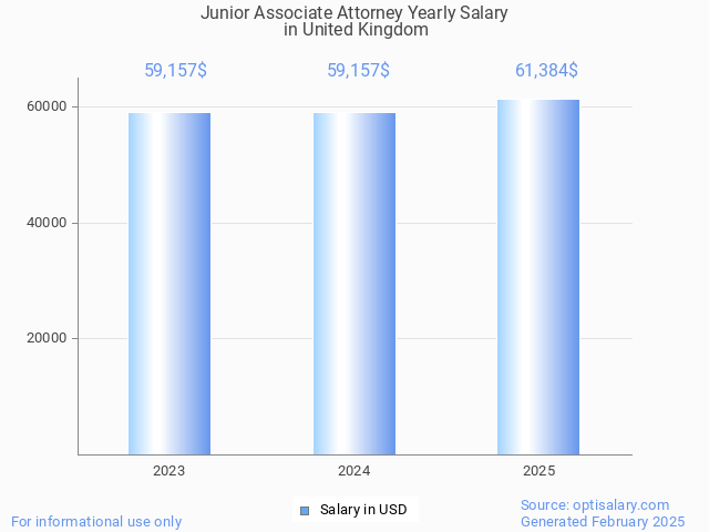 junior associate attorney salary in united kingdom 2025 junior associate attorney salary in united kingdom 2025