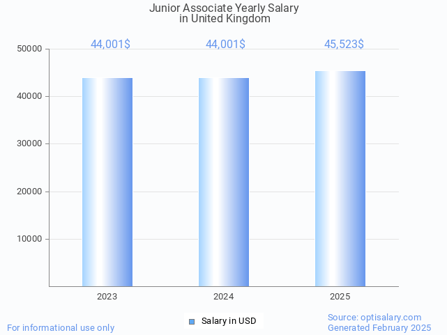 junior associate salary in united kingdom 2025 junior associate salary in united kingdom 2025