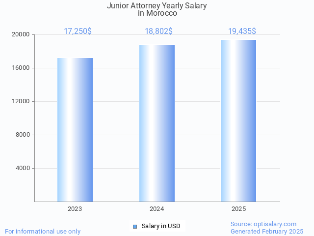 junior attorney salary in morocco 2025 junior attorney salary in morocco 2025