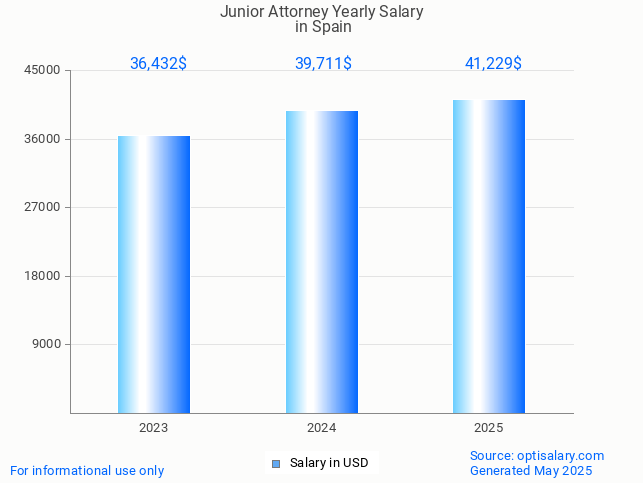 junior attorney salary in spain 2025 junior attorney salary in spain 2025