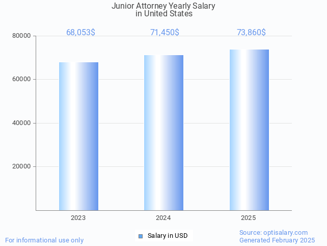 junior attorney salary in united states 2025 junior attorney salary in united states 2025