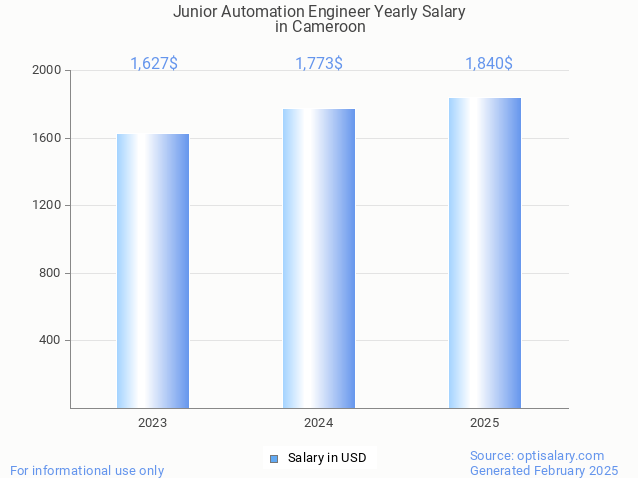 junior automation engineer salary in cameroon 2025
