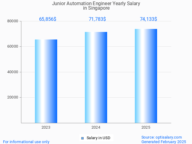 junior automation engineer salary in singapore 2025 junior automation engineer salary in singapore 2025
