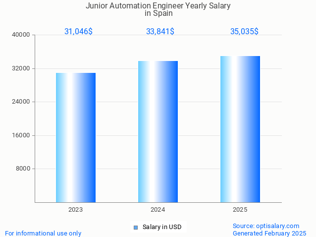 junior automation engineer salary in spain 2025 junior automation engineer salary in spain 2025