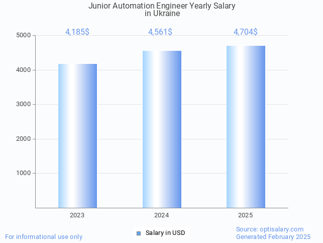 junior automation engineer salary in ukraine 2025