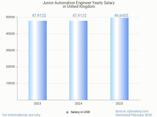 junior automation engineer salary in united kingdom 2025 junior automation engineer salary in united kingdom 2025
