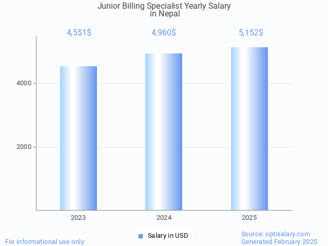 junior billing specialist salary in nepal 2025 junior billing specialist salary in nepal 2025