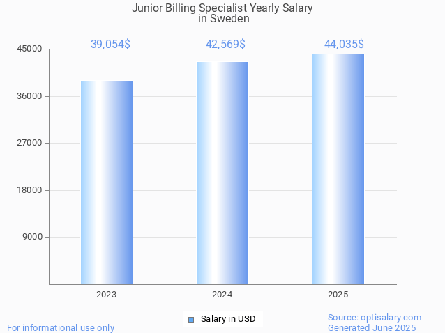 junior billing specialist salary in sweden 2025 junior billing specialist salary in sweden 2025