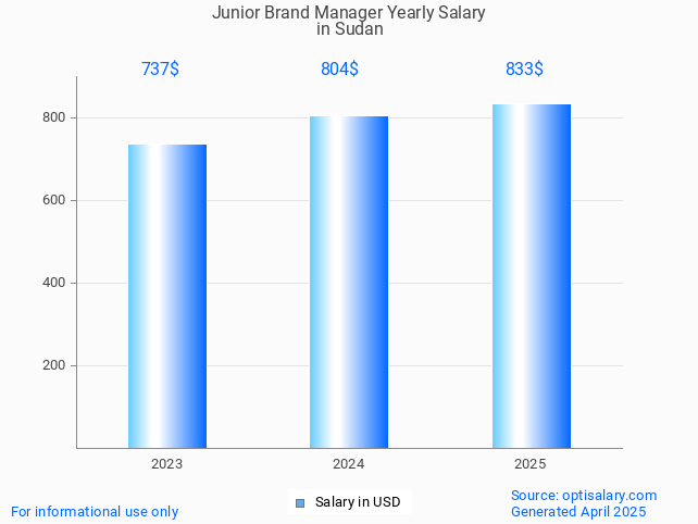 junior brand manager salary in sudan 2025 junior brand manager salary in sudan 2025