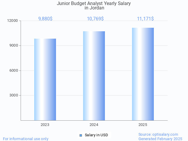 junior budget analyst salary in jordan 2025 junior budget analyst salary in jordan 2025