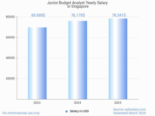 junior budget analyst salary in singapore 2025 junior budget analyst salary in singapore 2025
