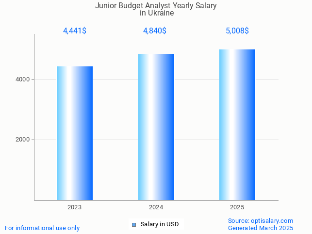 junior budget analyst salary in ukraine 2025 junior budget analyst salary in ukraine 2025