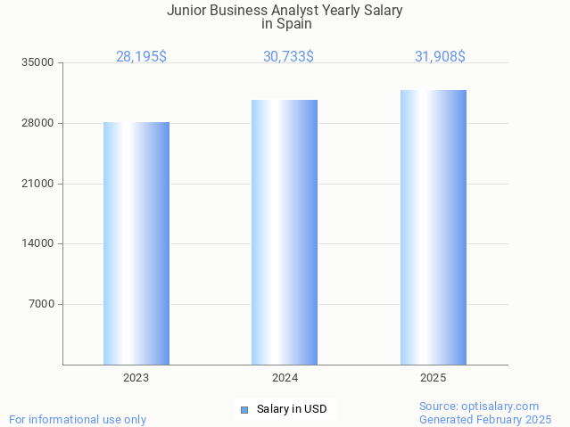 junior business analyst salary in spain 2025 junior business analyst salary in spain 2025