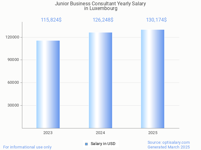 junior business consultant salary in luxembourg 2025