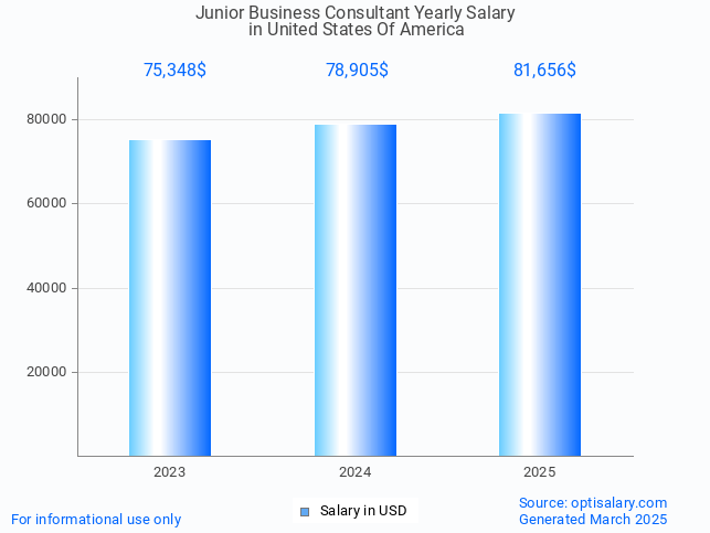 junior business consultant salary in united states of america 2025 junior business consultant salary in united states of america 2025