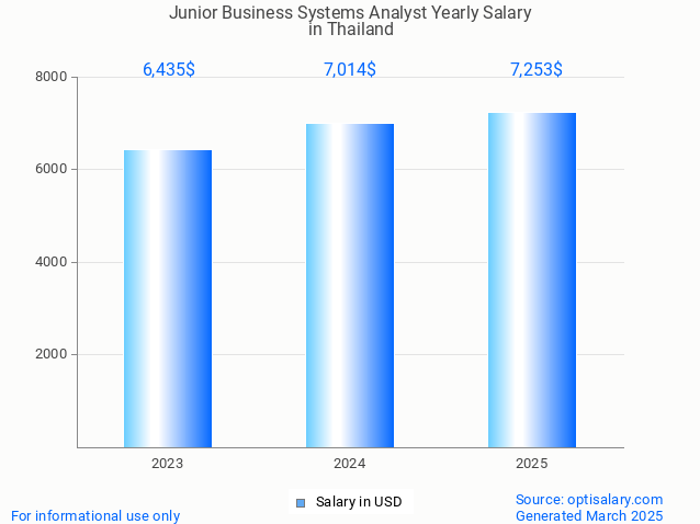 junior business systems analyst salary in thailand 2025 junior business systems analyst salary in thailand 2025