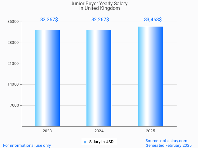 junior buyer salary in united kingdom 2025 junior buyer salary in united kingdom 2025