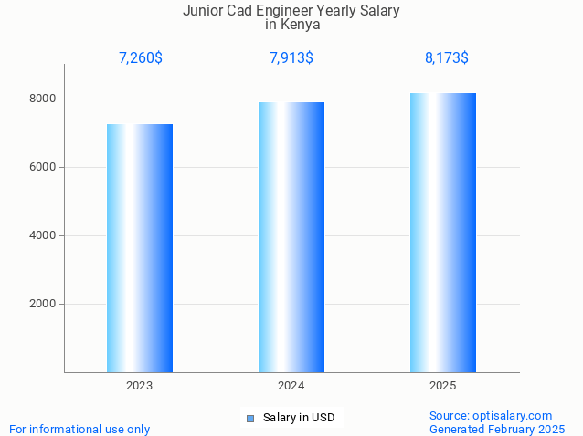 junior cad engineer salary in kenya 2025
