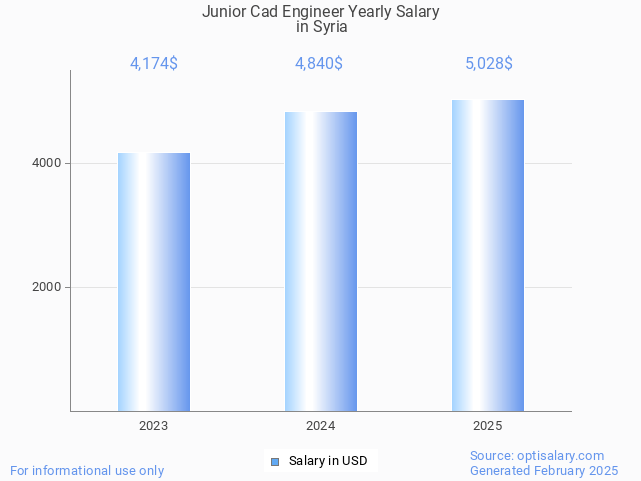 junior cad engineer salary in syria 2025 junior cad engineer salary in syria 2025