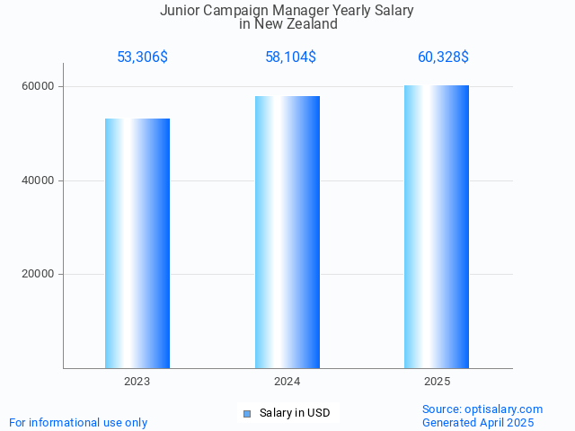 junior campaign manager salary in new zealand 2025 junior campaign manager salary in new zealand 2025