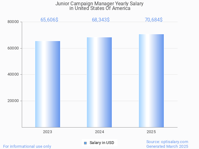 junior campaign manager salary in united states of america 2025 junior campaign manager salary in united states of america 2025
