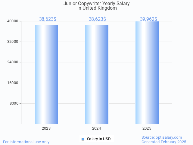 junior copywriter salary in united kingdom 2025 junior copywriter salary in united kingdom 2025