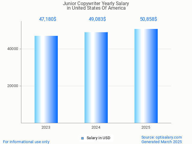 junior copywriter salary in united states of america 2025 junior copywriter salary in united states of america 2025