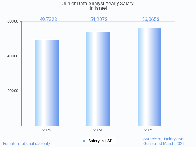 junior data analyst salary in israel 2025