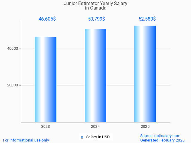 junior estimator salary in canada 2025 junior estimator salary in canada 2025