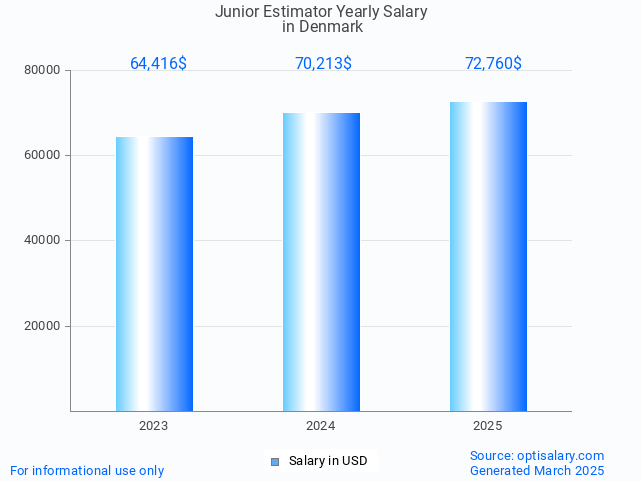 junior estimator salary in denmark 2025 junior estimator salary in denmark 2025