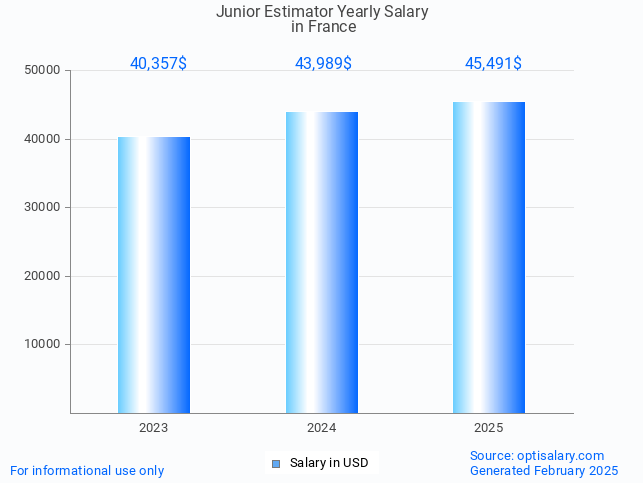 junior estimator salary in france 2025 junior estimator salary in france 2025