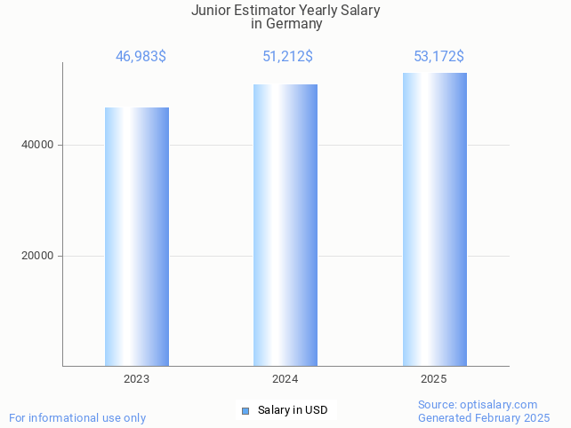 junior estimator salary in germany 2025 junior estimator salary in germany 2025