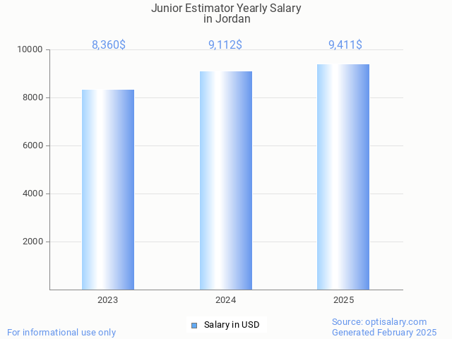 junior estimator salary in jordan 2025 junior estimator salary in jordan 2025