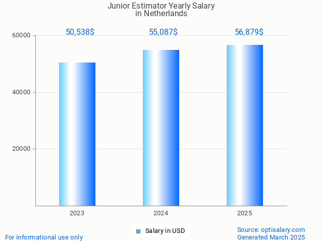 junior estimator salary in netherlands 2025 junior estimator salary in netherlands 2025
