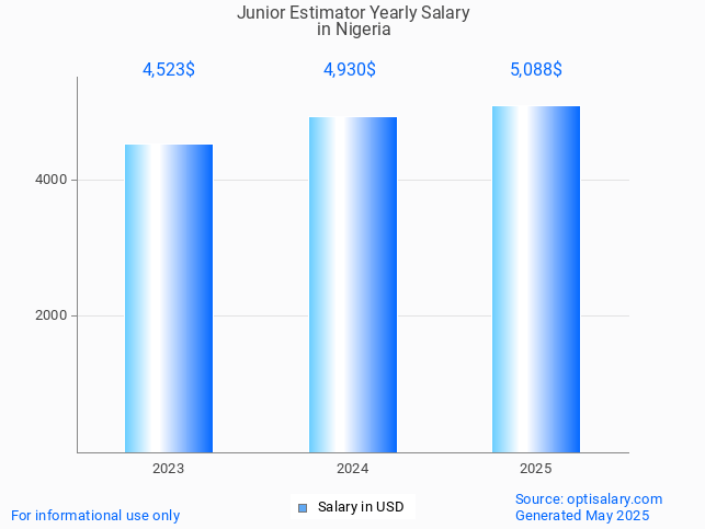junior estimator salary in nigeria 2025 junior estimator salary in nigeria 2025