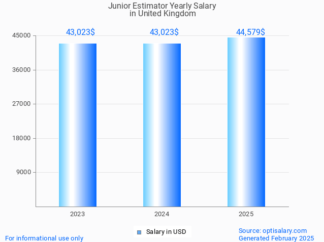 junior estimator salary in united kingdom 2025 junior estimator salary in united kingdom 2025