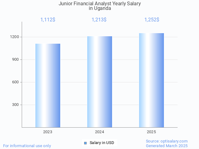 junior financial analyst salary in uganda 2025 junior financial analyst salary in uganda 2025