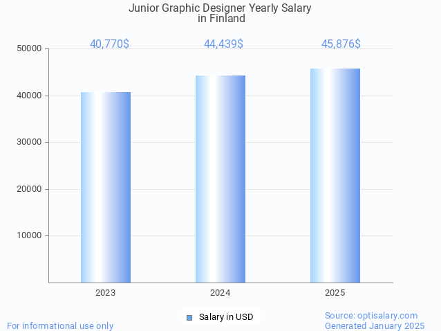 junior graphic designer salary in finland 2025 junior graphic designer salary in finland 2025