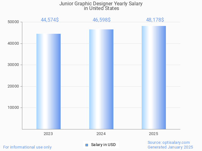 junior graphic designer salary in united states 2025 junior graphic designer salary in united states 2025