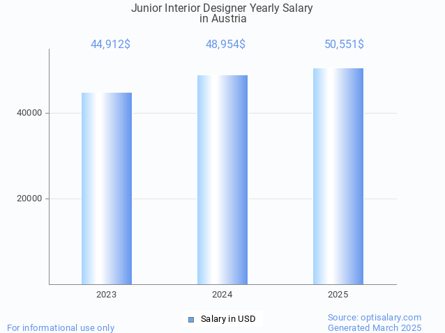 junior interior designer salary in austria 2025 junior interior designer salary in austria 2025