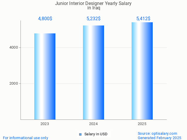 junior interior designer salary in iraq 2025 junior interior designer salary in iraq 2025