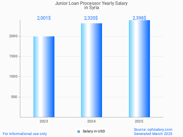 junior loan processor salary in syria 2025 junior loan processor salary in syria 2025