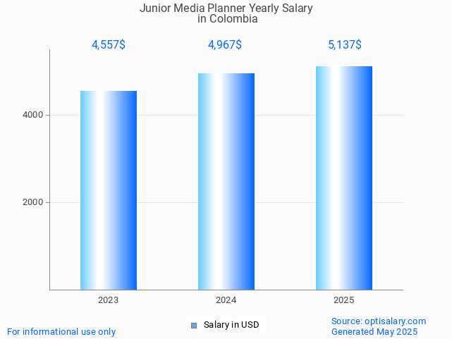 junior media planner salary in colombia 2025 junior media planner salary in colombia 2025