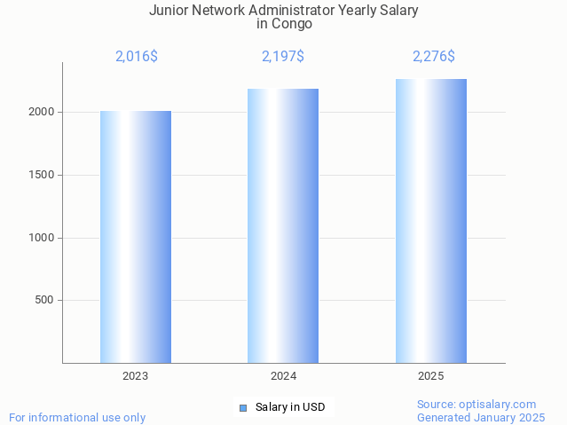 junior network administrator salary in congo 2025