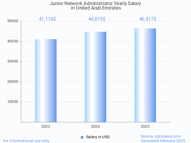 junior network administrator salary in united arab emirates 2025 junior network administrator salary in united arab emirates 2025