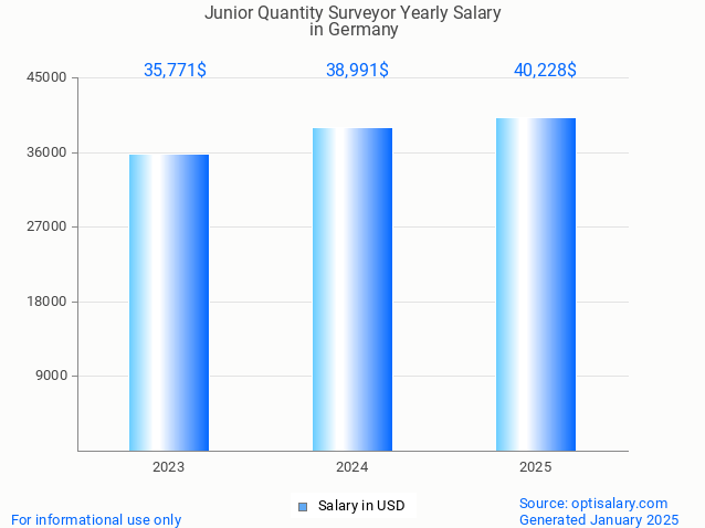 junior quantity surveyor salary in germany 2025 junior quantity surveyor salary in germany 2025