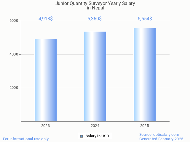 junior quantity surveyor salary in nepal 2025 junior quantity surveyor salary in nepal 2025